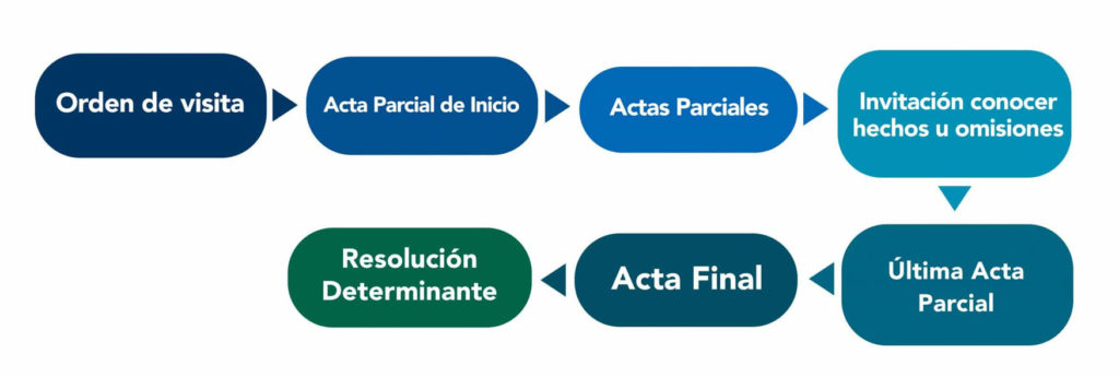 ¿Qué reglas se deben cumplir para las visitas domiciliarias