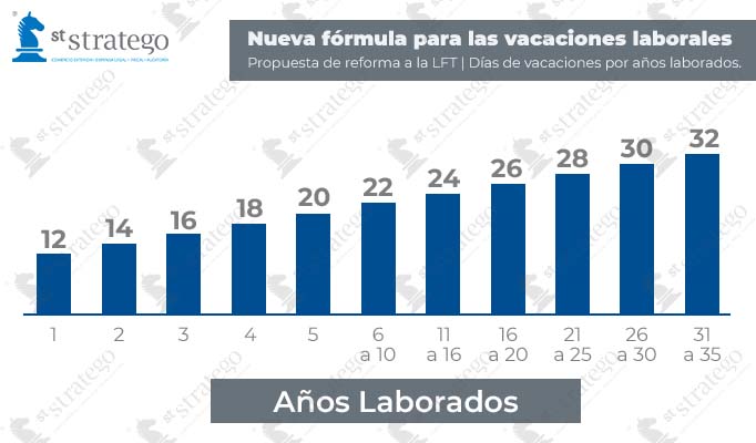 ¡Es Oficial! Reforma De Vacaciones 2023 | Asesores Stratego